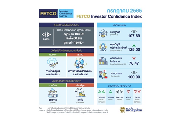 "FETCO" เผยดัชนีความเชื่อมั่นนักลงทุนอยู่ในเกณฑ์ทรงตัว คาดท่องเที่ยวฟื้นตัวหนุน กังวลความขัดแย้ง ตปท.-เฟดขึ้น ดบ. 