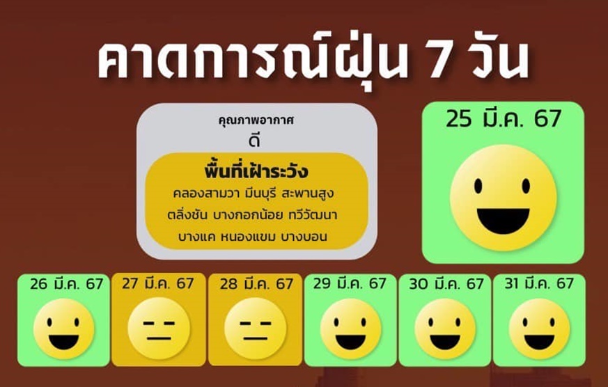 เปิด 9 พื้นที่กทม.เสี่ยงค่า PM2.5 ติดสีเหลืองพรุ่งนี้ คาดฝุ่น 7 วันในกทม.คุณภาพอากาศดี