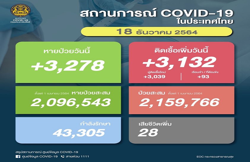 โควิดไทยวันนี้ติดเชื้อใหม่ลด 3,132 ราย ตาย 28 