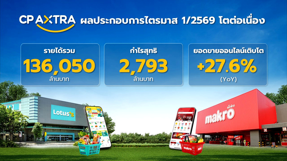 ซีพี แอ็กซ์ตร้า โชว์ Q1 ทำรายได้ 136,050 ล้าน ยอดขายออนไลน์โต 27.6%
