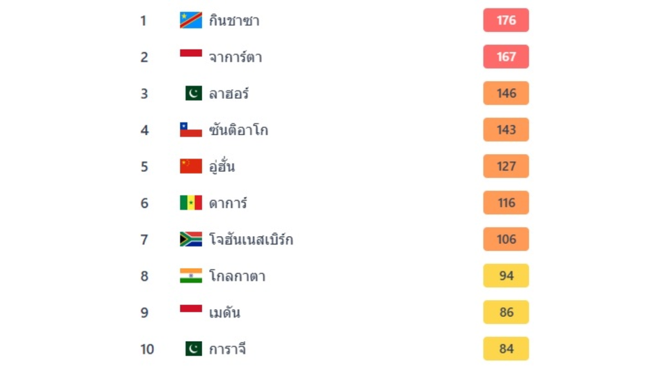 AQI โลกพุ่ง! กินชาซาอากาศแย่สุด จาการ์ตา-อู่ฮั่นติด 5 อันดับแรก