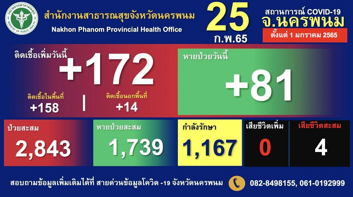 ผวาอีกรอบ "นครพนม" ป่วยโควิดพุ่งวันเดียว 172 ราย งัดกฎเหล็กคุมเข้มร้านเหล้า