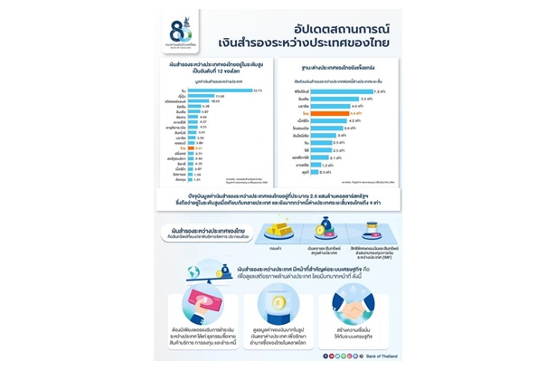 เงินสำรองระหว่างประเทศมีไว้ทำไม เข้าไปเช็กได้เลยมีคำตอบ