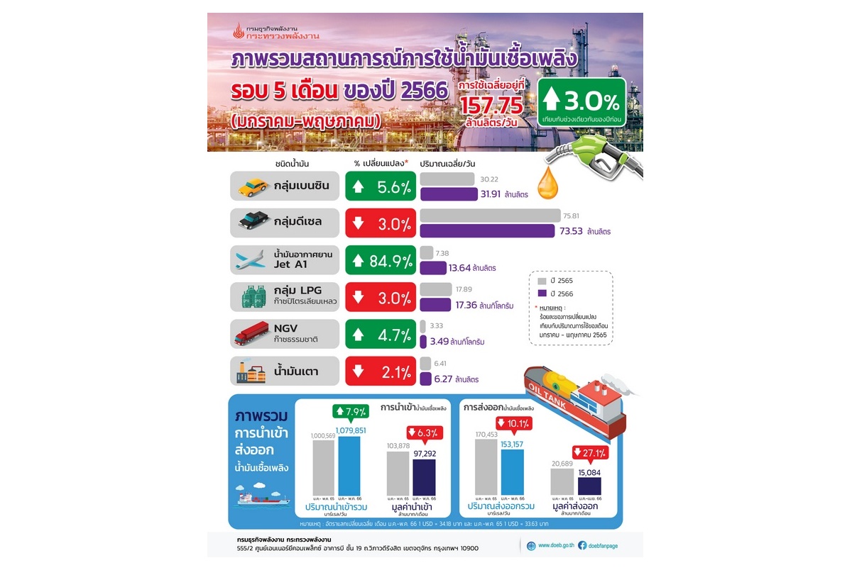 ยอดใช้น้ำมันเชื้อเพลิง 5 เดือนเพิ่ม 3% ขณะที่ดีเซลหดตัว 3%