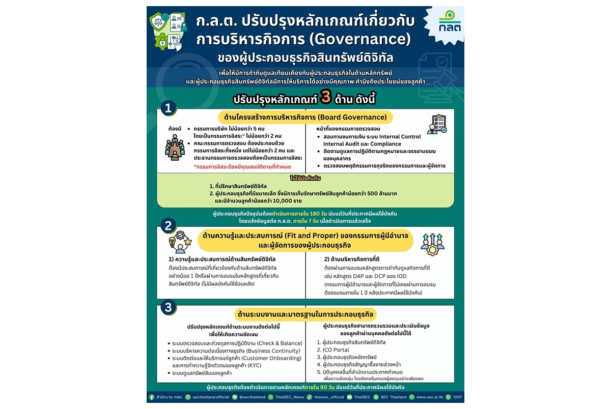 "ก.ล.ต." ปรับเกณฑ์ Governance ของผู้ประกอบธุรกิจสินทรัพย์ดิจิทัล-Exchange rules