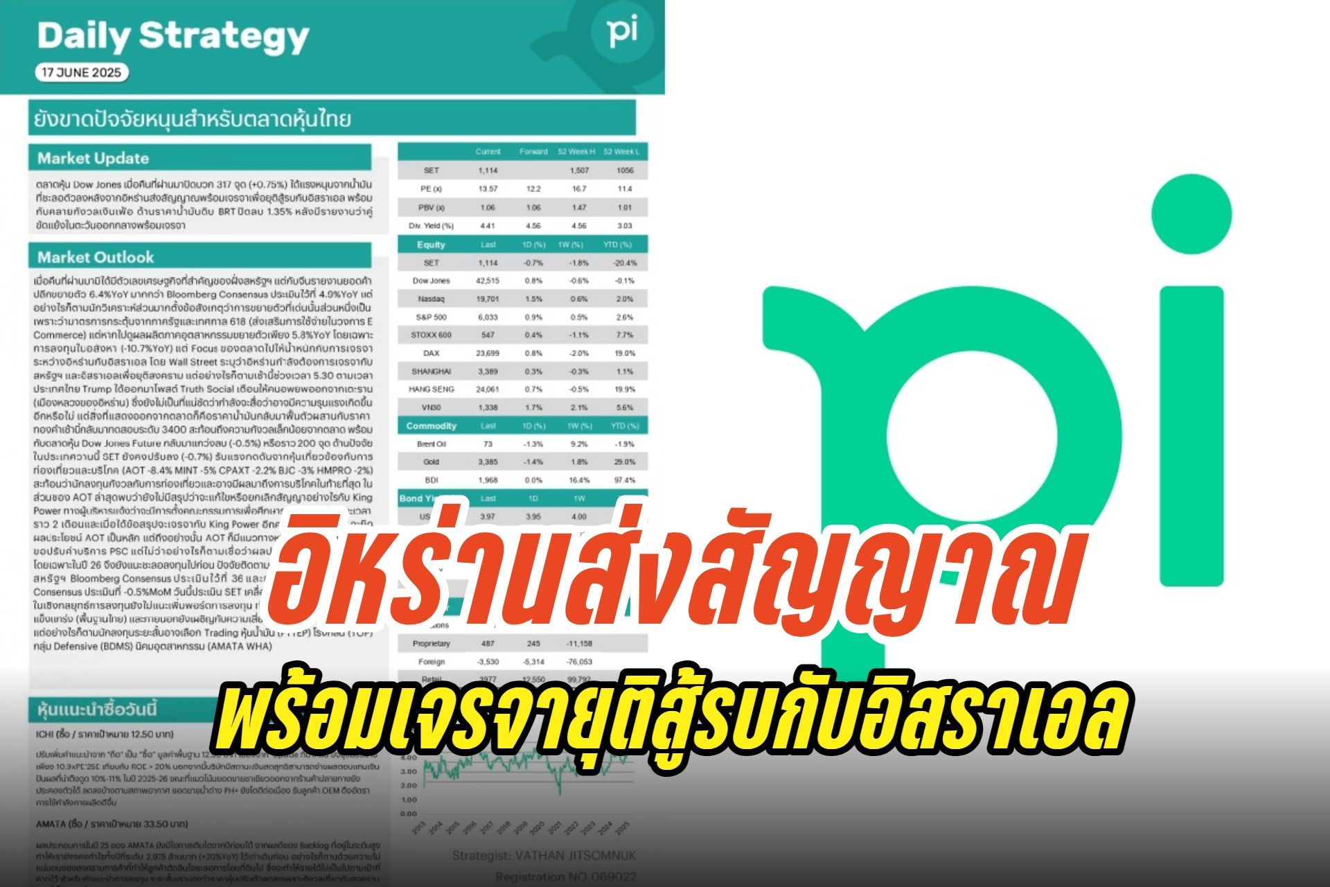 ตลาดหุ้นผันผวน! ราคาทอง-น้ำมันฟื้น อิหร่านส่งสัญญาณพร้อมเจรจายุติสู้รบกับอิสราเอล