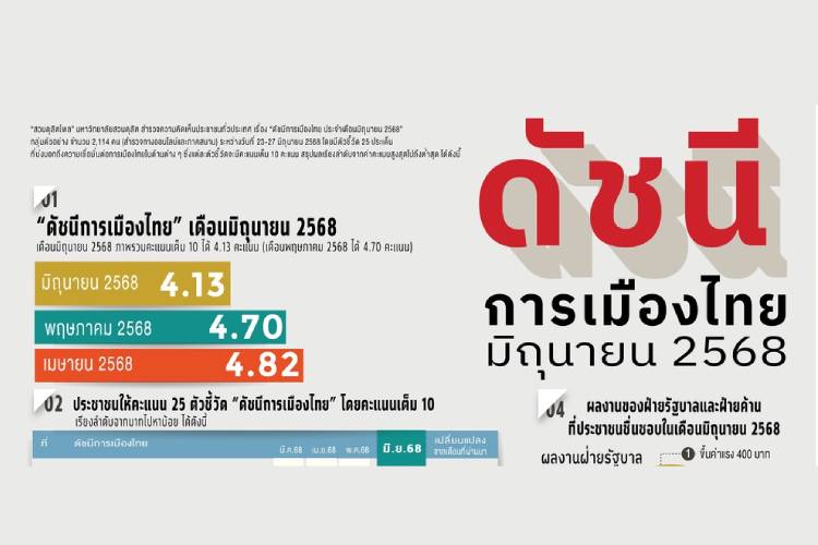 "สวนดุสิตโพล" เปิดคะแนนการเมืองไทยลดฮวบ “แพทองธาร” ยังครองตำแหน่งผู้นำรัฐบาล
