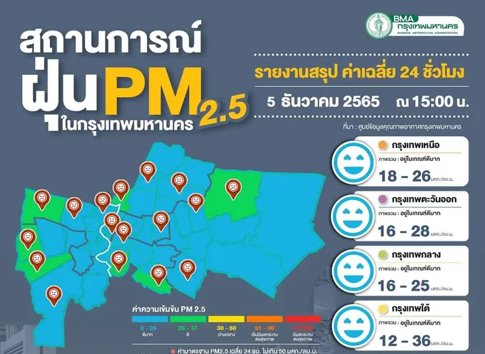 บ่ายสามโมง กทม.ฝุ่นพิษไม่เกินเกณฑ์ทุกจุด สูงสุดที่ถนนพระราม 3 วัดได้ 36 มคก./ลบ.ม.