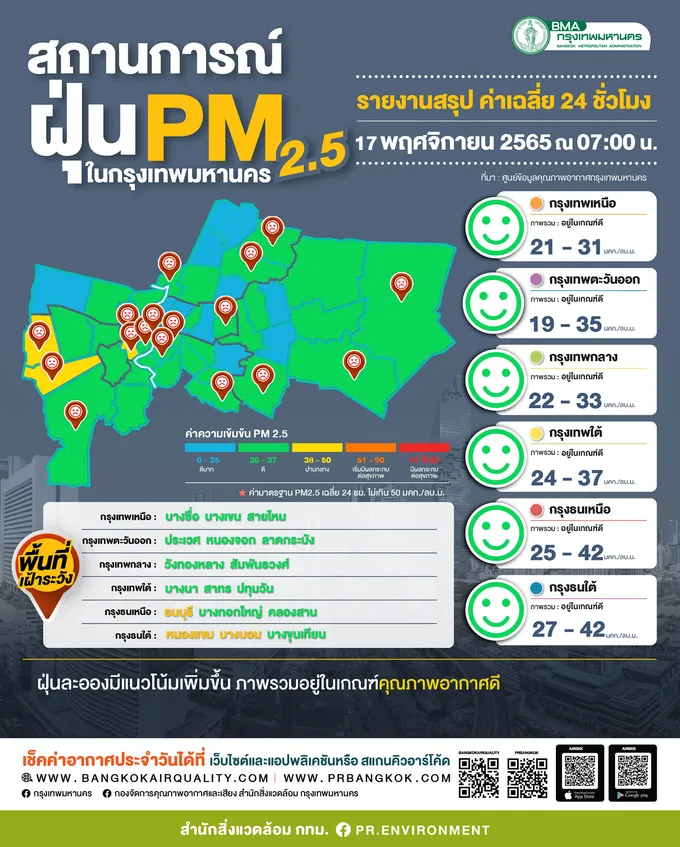 ไร้ฝุ่นพิษ! "กทม." PM 2.5 ไม่เกินมาตรฐานทุกพื้น
