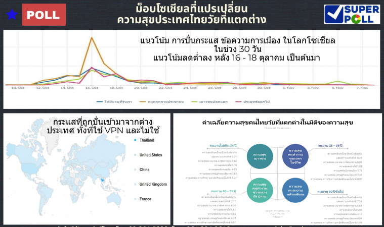 'ซูเปอร์โพล'เผยม็อบ ร้อยละ 60.1 ใช้อินสตาแกรมขับเคลื่อนปลุกปั่นกระแส