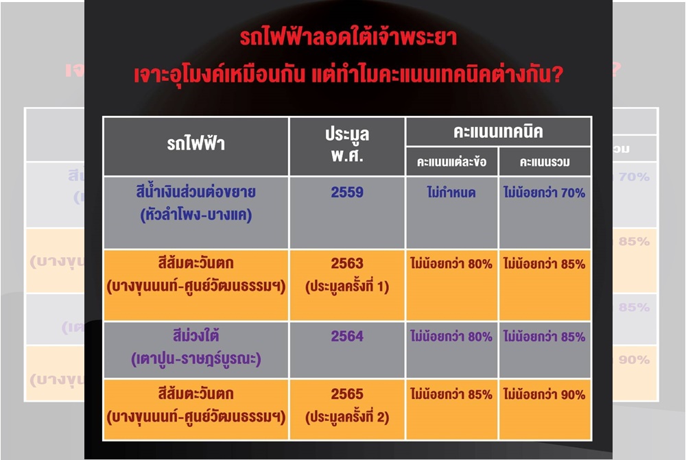 รถไฟฟ้าลอดใต้เจ้าพระยา เจาะอุโมงค์เหมือนกัน แต่ทำไมคะแนนเทคนิคต่างกัน 
