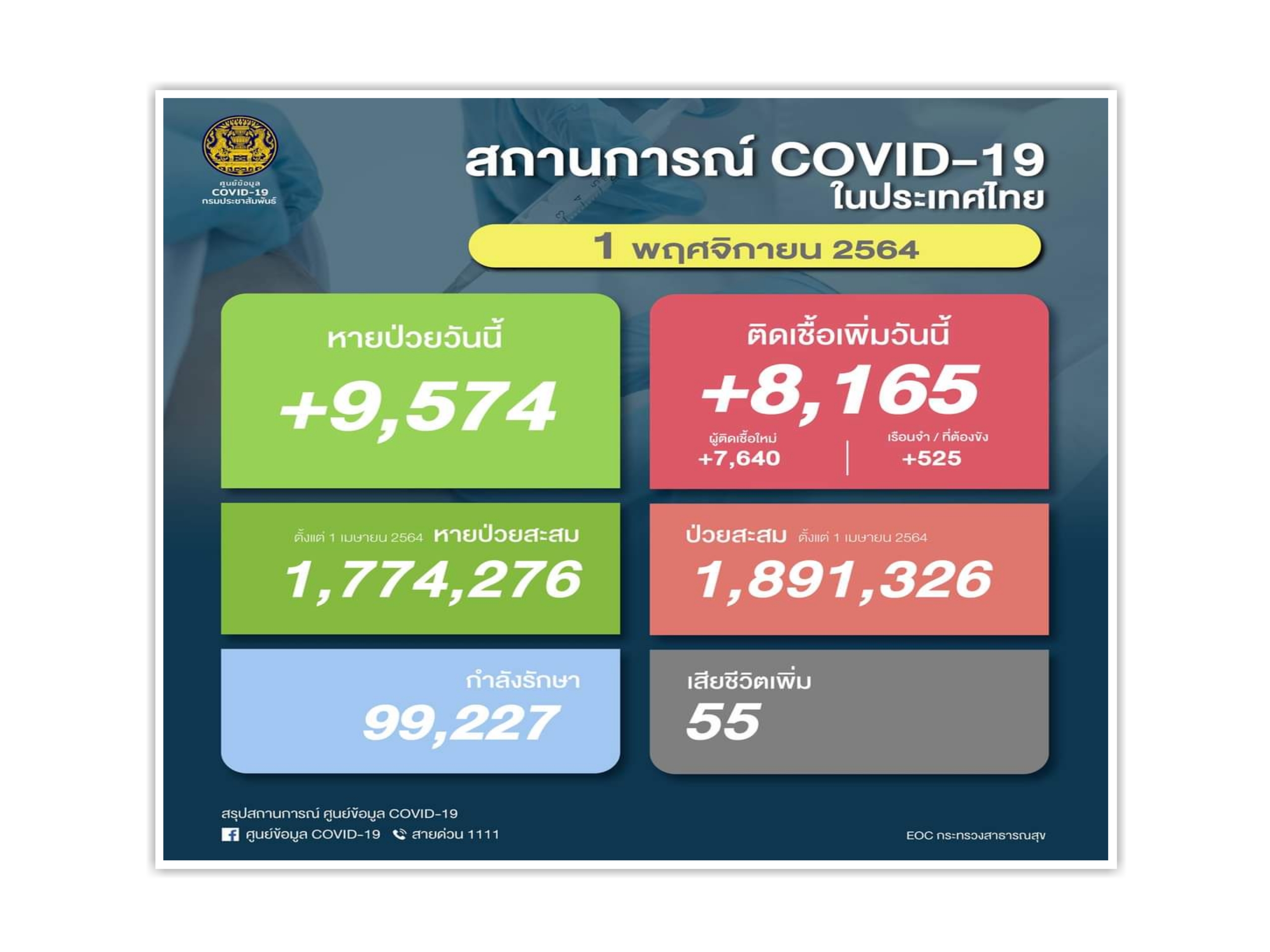 ลดลง! โควิดติดเชื้อรายวัน 8,165 เรือนจำพุ่ง 525 ตาย 55 หายมากกว่าติดใหม่ 9,574