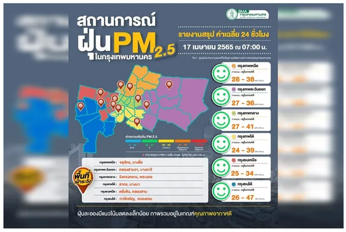 กทม.อากาศดีอยู่ในค่ามาตรฐาน-มีฝน30% 