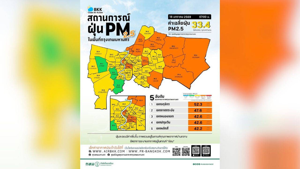 เช้านี้ PM2.5 ยังสูง! 14 เขต กทม.สีส้ม กระทบสุขภาพฝุ่นลดลงเล็กน้อย แต่ยังไม่ปลอดภัย