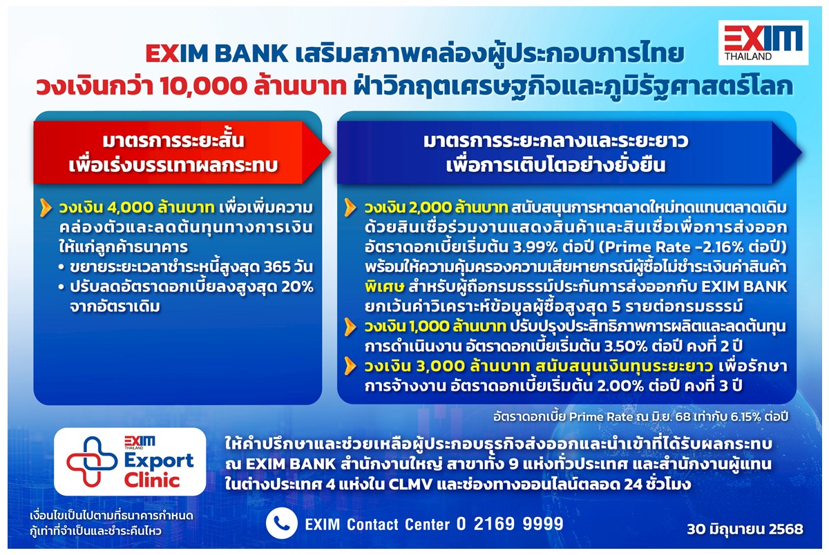 EXIM BANK อัดฉีด 10,000 ล้าน เสริมสภาพคล่องผู้ประกอบการไทย ฝ่าวิกฤตเศรษฐกิจ-ภูมิรัฐศาสตร์โลก
