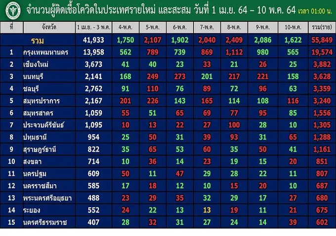 วันนี้รอด!14 จว. “กทม.” 565 เบาสุดรอบ 5 วัน                                  “นนท์-สมุทรปราการ” ยังเกินร้อย  