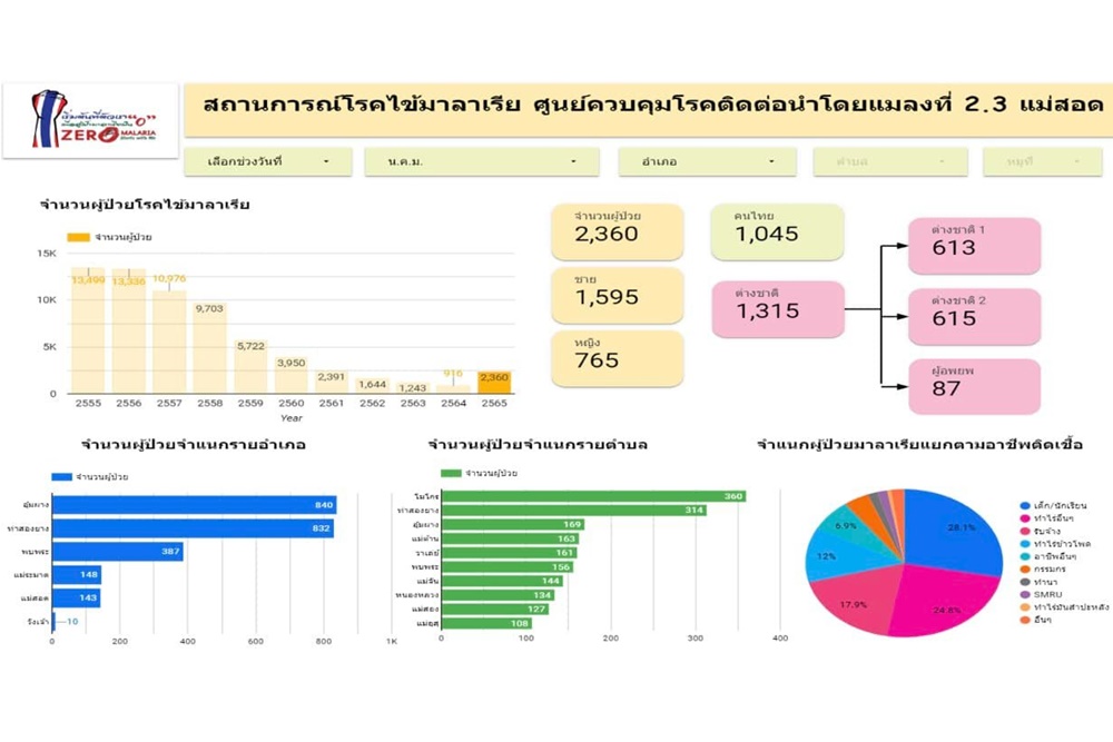 หัวอก 'หมอชายแดน' ไหนจะใจสั่นเรื่องเครื่องบิน ยังเจอไข้มาลาเรียระบาด! 