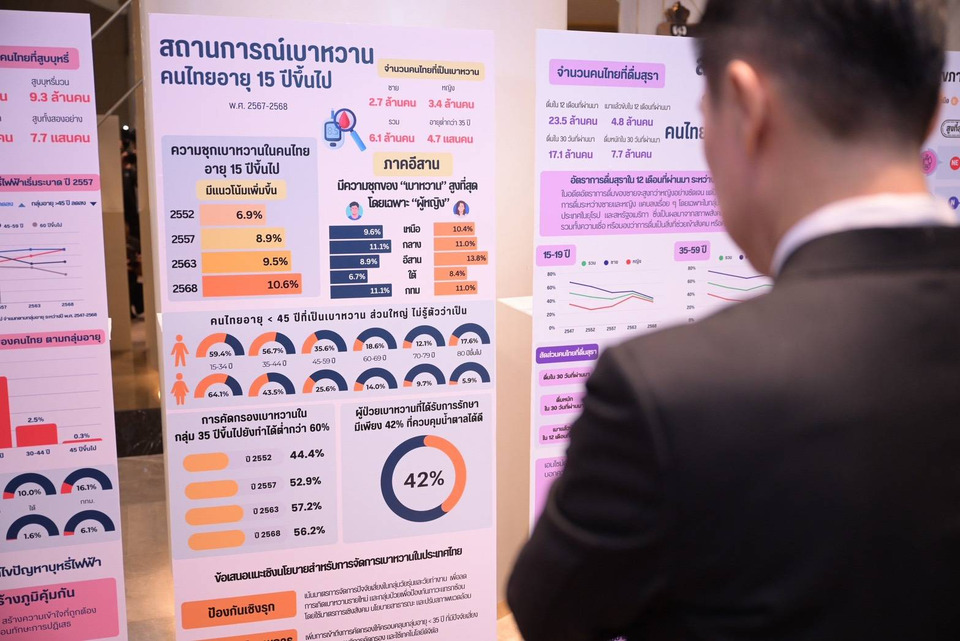 ช็อก! ผลสำรวจชี้ “วัยรุ่น-วัยทำงาน” เสี่ยง NCDs พุ่งพรวด “เบาหวาน” จ่อคิวกลุ่มอายุน้อย “ผู้เชี่ยวชาญ” จี้ออกกฎหมาย-ขึ้นภาษีสินค้าทำลายสุขภาพ