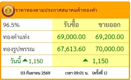 ราคาทองเช้า