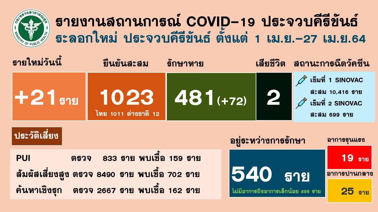 สสจ.ประจวบฯยันผู้ว่าฯไม่ต้องกักตัว หลังผู้บริหารท่าอากาศยานหัวหินติดเชื้อโควิดร่วมต้อนรับ รมต.สาธารณสุข