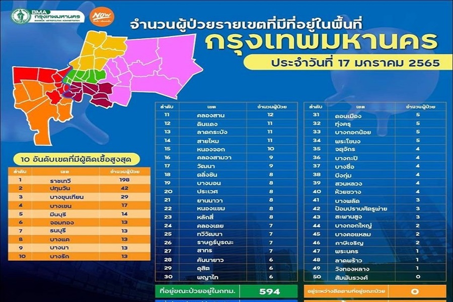 กทม.รอดเขตเดียว!  "ราชเทวี" พุ่งจ่อทะลุ 200 