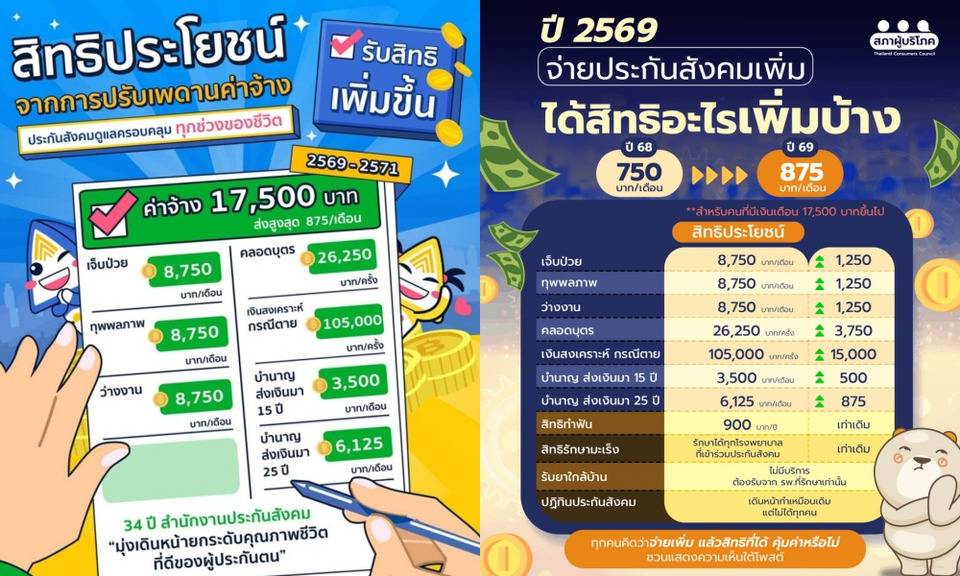 เช็กด่วน! "ผู้ประกันตน" กลุ่มไหนต้องจ่ายสมทบเพิ่ม 875 บาท ในปี 69 แต่ได้สิทธิประโยชน์พุ่ง