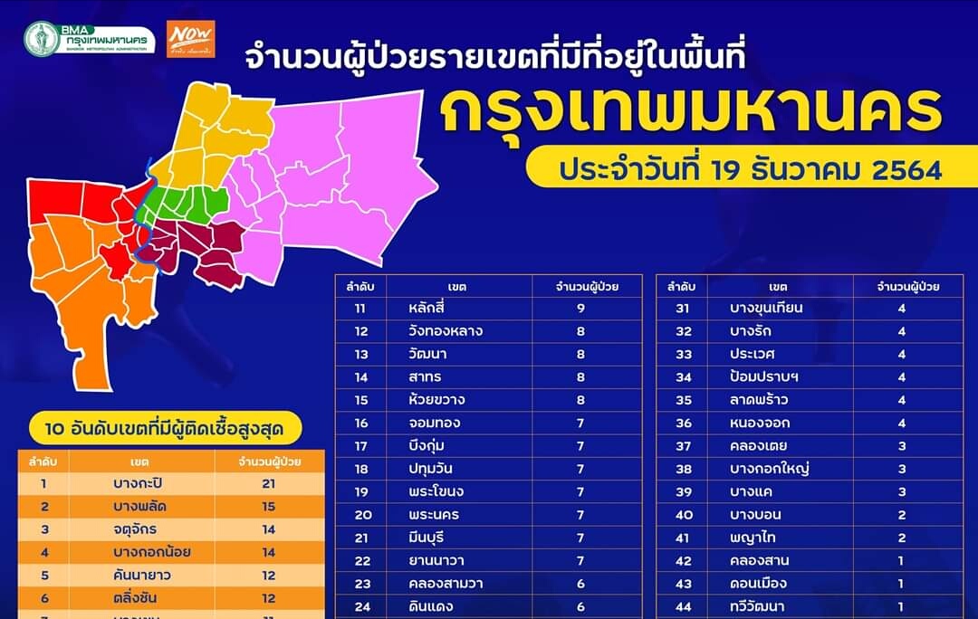 กทม.ยังติด 48 เขต "ภาษีเจริญ" "หนองแขม"รอด "บางกะปิ" นำโด่งเจอ 21 ราย ติดแค่ 1 เจอ 7 เขต