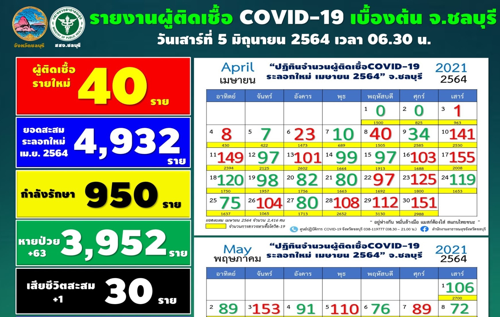 โควิดชลบุรีวันนี้ พบ3คลัสเตอร์จาก2โรงน้ำแข็งและตลาด  ป่วยเพิ่ม 40 ราย 