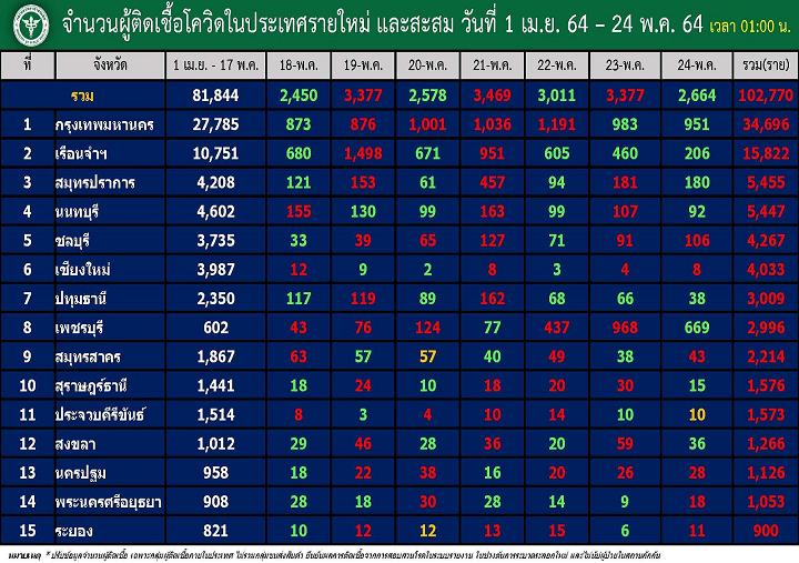 “กทม.” 951 ต่ำพัน 2 วันติด “เพชรบุรี” ยังแรง! 669                              “สมุทรปราการ” แซงนนท์