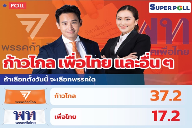 เช็กเรตติ้ง! “ซูเปอร์โพล” ตอกย้ำชั่วโมงนี้ “ก้าวไกล VS เพื่อไทย” ใครเหนือกว่า