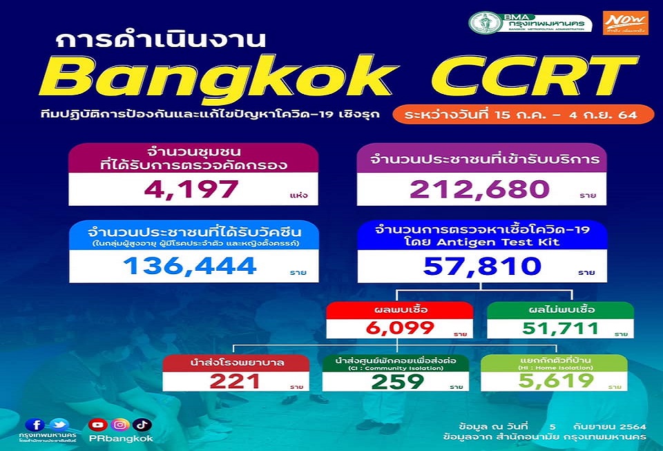 ผลตรวจเชิงรุกชุมชนกทม. 5.7 หมื่นราย  เจอติดเชื้อกว่า 6 พัน 