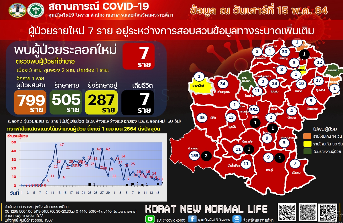 เปิดไทม์ไลน์ โควิดโคราชคร่าชีวิต 2 ราย ชาวต่างชาติ-หนุ่ม 28 ปี นักจัดการตลาดบ้านจัดสรร