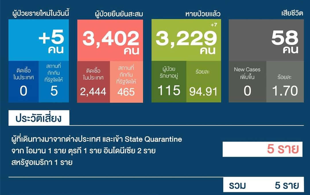 ไทยติดโควิดนำเข้าเพิ่มอีก 5 / อึ้ง! 1 รายหายแล้วเป็นอีก 
