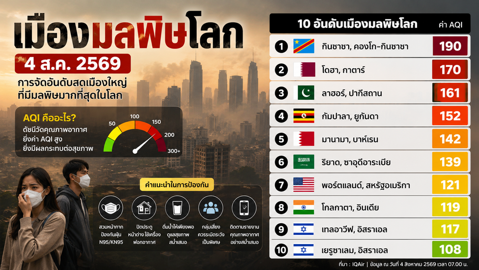 จัดอันดับเมืองมลพิษโลก 04/08/69 กินชาซาอันดับ 1 โดฮา-ลาฮอร์ติดท็อป 3