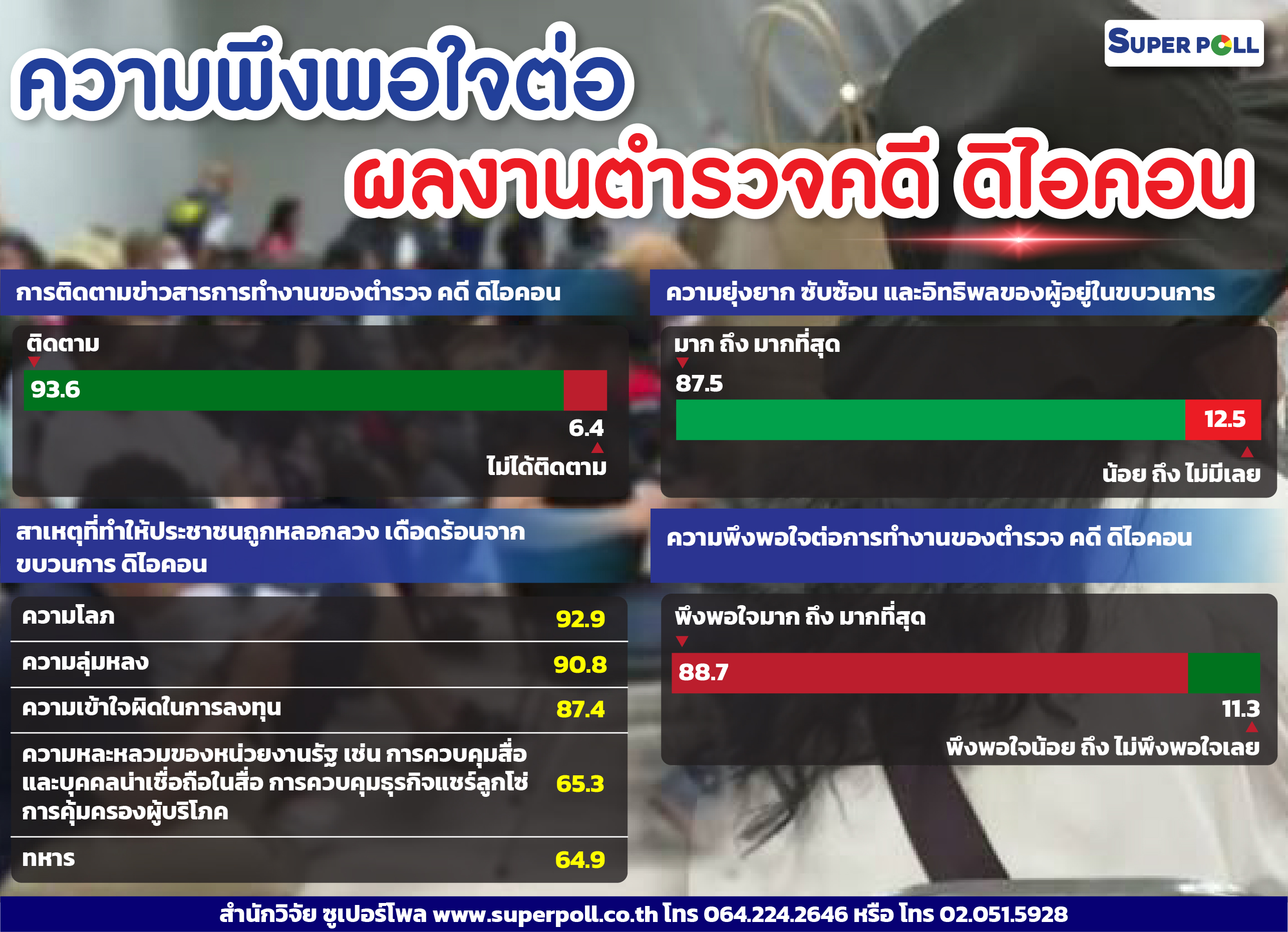 ชาวบ้านพอใจตำรวจทำคดี "ดิไอคอน" ฉับไว ส่งผลความนิยมพุ่ง