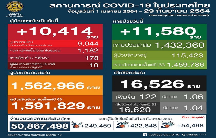 ต่ำหมื่นวันเดียวเด้งกลับ 5 หลัก     สลด!คนท้องดับ 1 ยังเข้าไม่ถึงวัคซีน ลอบเข้าไทยเจออีก 4 