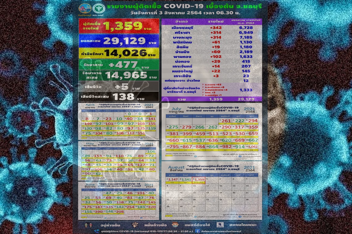 โควิดชลบุรียังอ่วม!! ยอดพุ่งเพิ่ม 1,359 ดับ 5 บุคลากรทางการแพทย์ติดเชื้อ 20 ราย