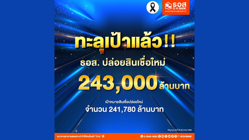 ทะลุเป้า! ธอส. ปล่อยสินเชื่อใหม่ปี 68 กว่า 243,000 ล้านบาท อัดฉีดเม็ดเงินกระตุ้นเศรษฐกิจผ่านภาคอสังหาฯ