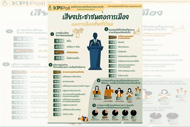 "พระปกเกล้าโพล" ชี้คนมองการเมืองไทยแย่ลง ขอ "นายกฯคนใหม่" แก้ปากท้องได้จริง มากกว่าอุดมการณ์ เลือกตั้งรอบหน้า "ตัวบุคคล" มีผลสูง 