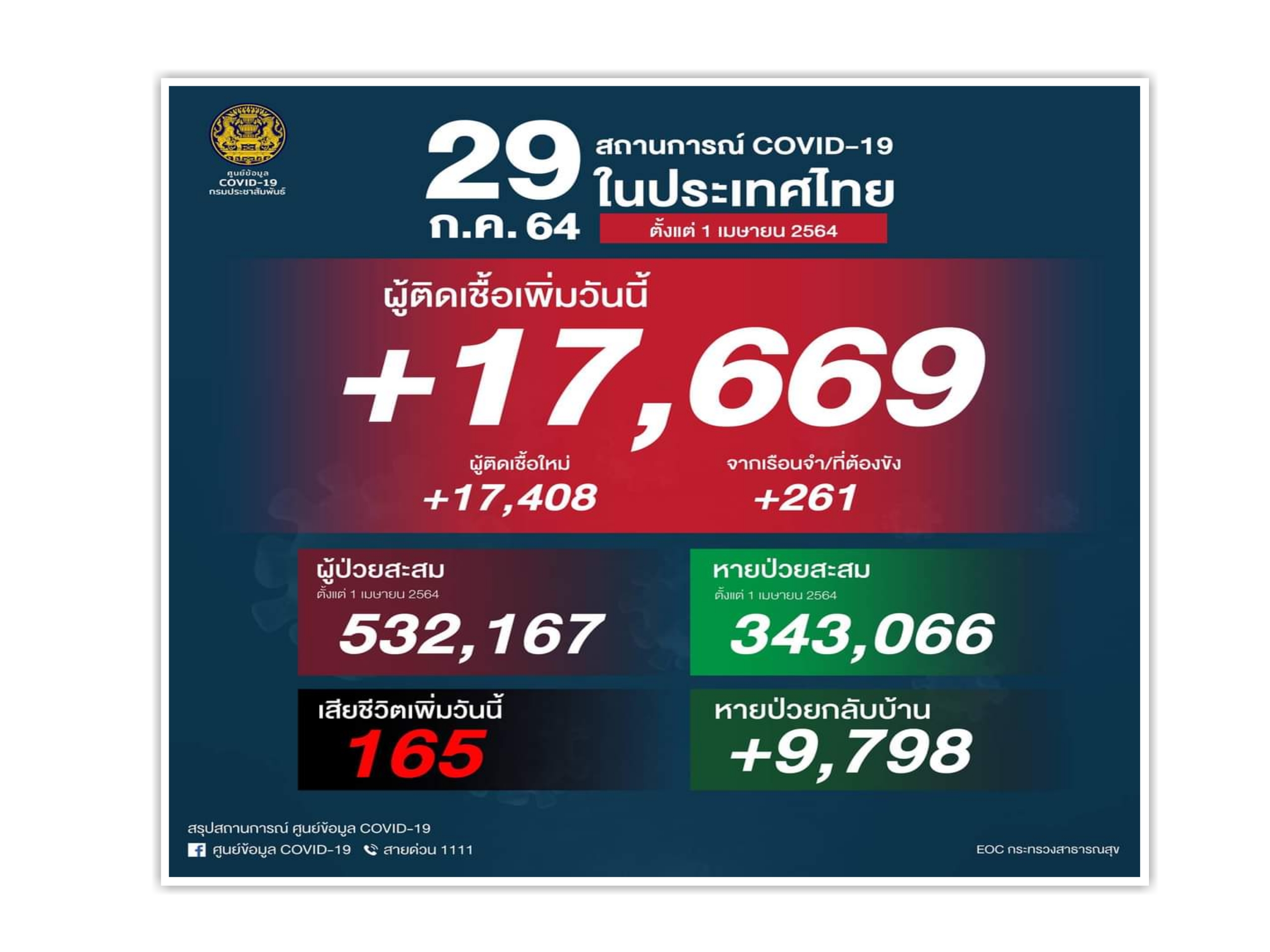โควิดทุบสถิติ! ป่วยใหม่ 17,669 ตายสูงสุด 165 ศพ!