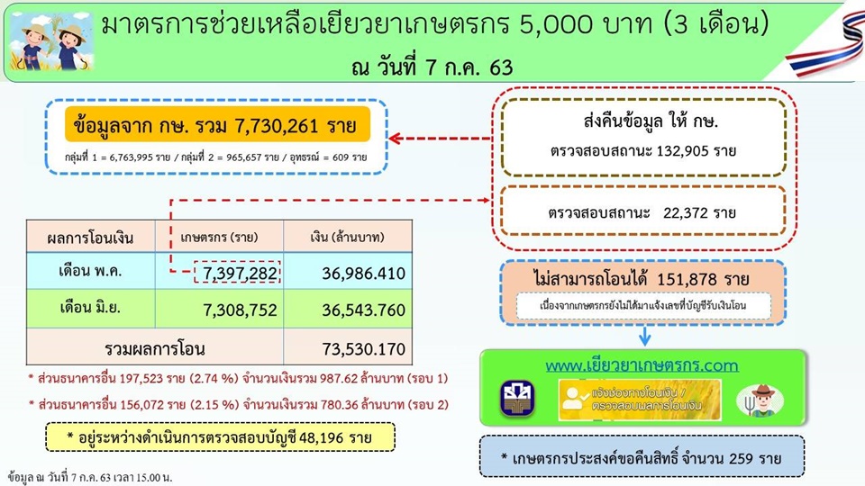 ธ.ก.ส.โอนเงินเยียวยาเกษตรกรเข้าบัญชีต่างธนาคารวันนี้(8 ก.ค.)รวม 3.5 แสนราย