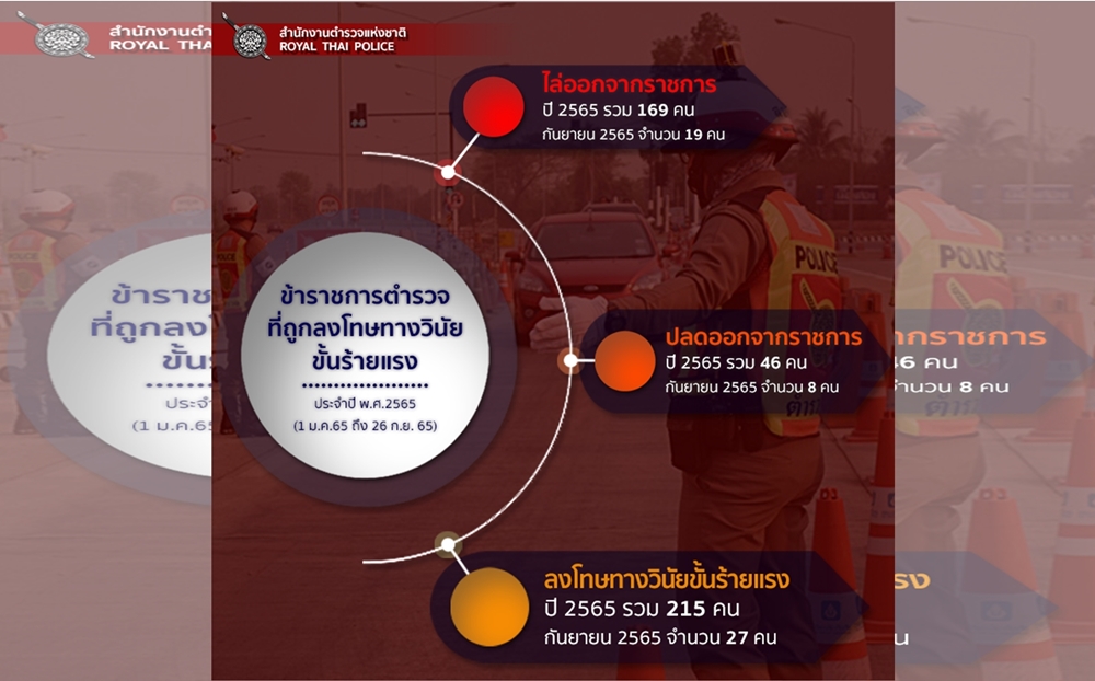 มติ ก.ตร. ไล่ออกตำรวจ 169 นาย "ทำผิดวินัยร้ายแรง" 