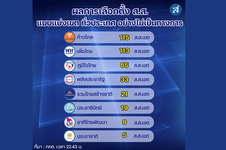 “ก้าวไกล-เพื่อไทย” สูสีนับคะแนนเลือกตั้ง ส.ส.แบบแบ่งเขตอย่างไม่เป็นทางการ