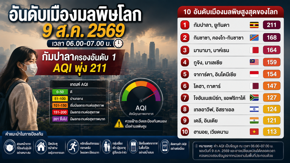 เตือนมลพิษโลก 09/08/69 กัมปาลา AQI 211 สูงสุด เมืองเอเชียติด 4 อันดับ