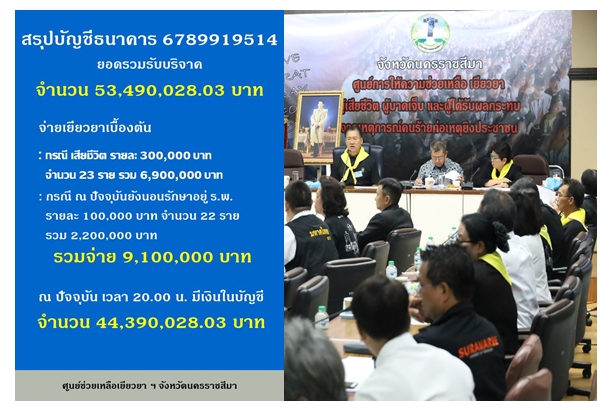 ยอดเงินบริจาคเยียวยาเหยื่อเหตุกราดยิงโคราชพุ่งกว่า 44 ล้านบาท     