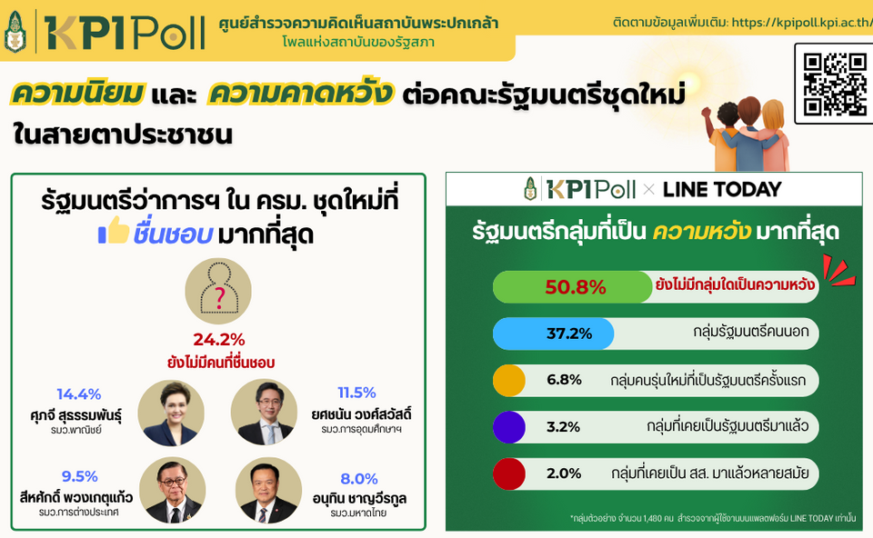 "โพลพระปกเกล้า” ชี้ ครม. ใหม่ยังสอบไม่ผ่าน! 50% ประชาชนขอดูผลงานมากกว่าชื่อเสียง