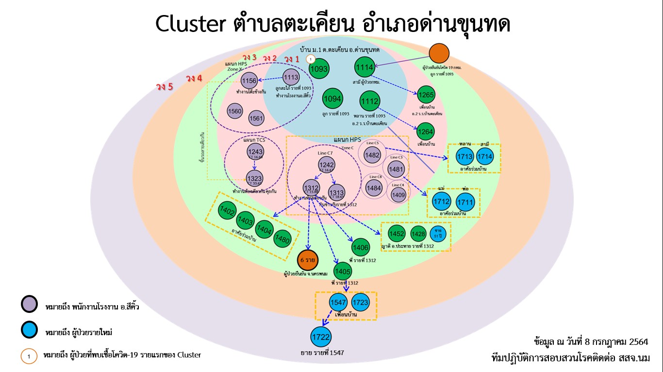 'คลัสเตอร์สาวโรงงานผลิตหูฟัง' ป่วนเดินทางหลายพื้นที่ขยาย 5 วง  โคราช-นครพนม ติดสะสม 34 ราย