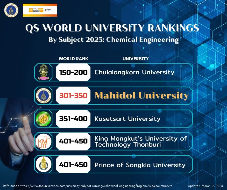 "วิศวะเคมี ม.มหิดล"ติดอันดับที่ 2 มหาวิทยาลัยไทย และอันดับ 301-350 ของโลก