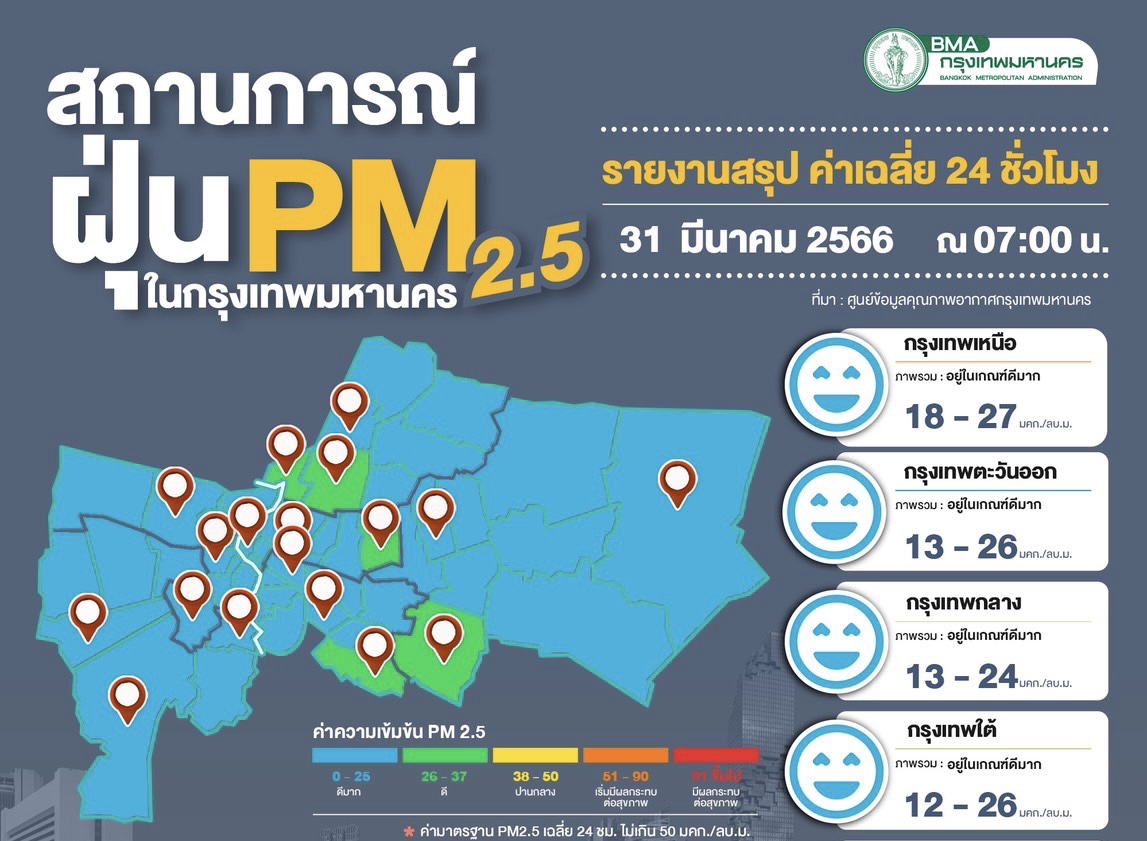 ฝุ่นพิษไม่เกินเกณฑ์ทุกจุด เฉลี่ย 17.8 มคก./ลบ.ม.