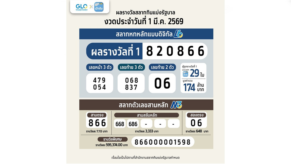 แรงเกินต้าน! คนเดียวฟาดสลากดิจิทัล 23 ใบ ถูกรางวัลที่ 1 รับ 138 ล้านเต็มๆ